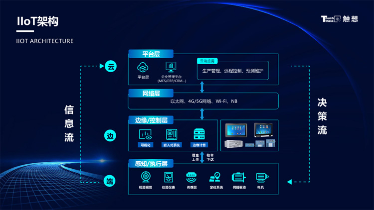 工業(yè)物聯(lián)網(wǎng)IIoT架構(gòu) 工業(yè)物聯(lián)網(wǎng)IIoT架構(gòu)